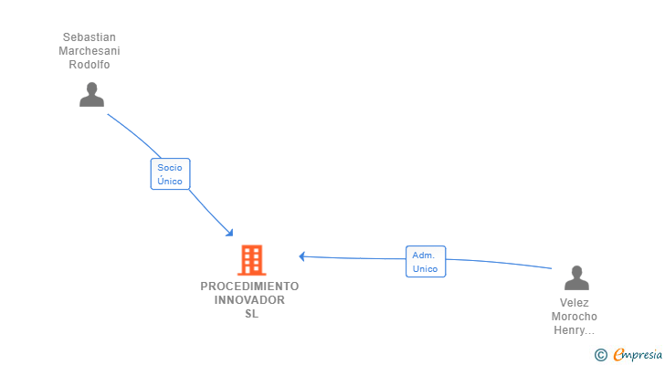 Vinculaciones societarias de PROCEDIMIENTO INNOVADOR SL