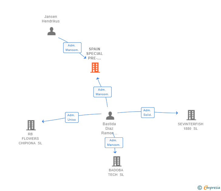 Vinculaciones societarias de SPAIN SPECIAL PRE-PACK FLOWERS FRUIT AND VEGETABLES SL