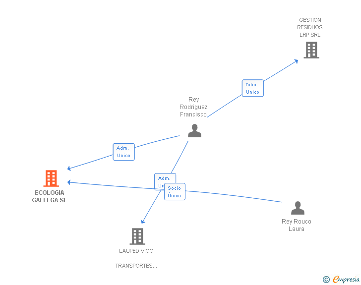 Vinculaciones societarias de ECOLOGIA GALLEGA SL