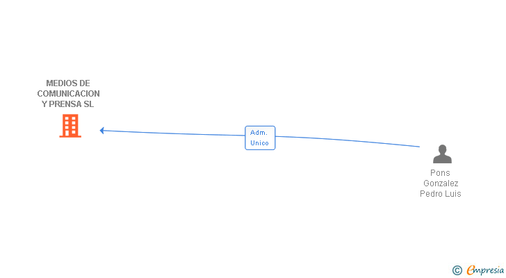 Vinculaciones societarias de MEDIOS DE COMUNICACION Y PRENSA SL