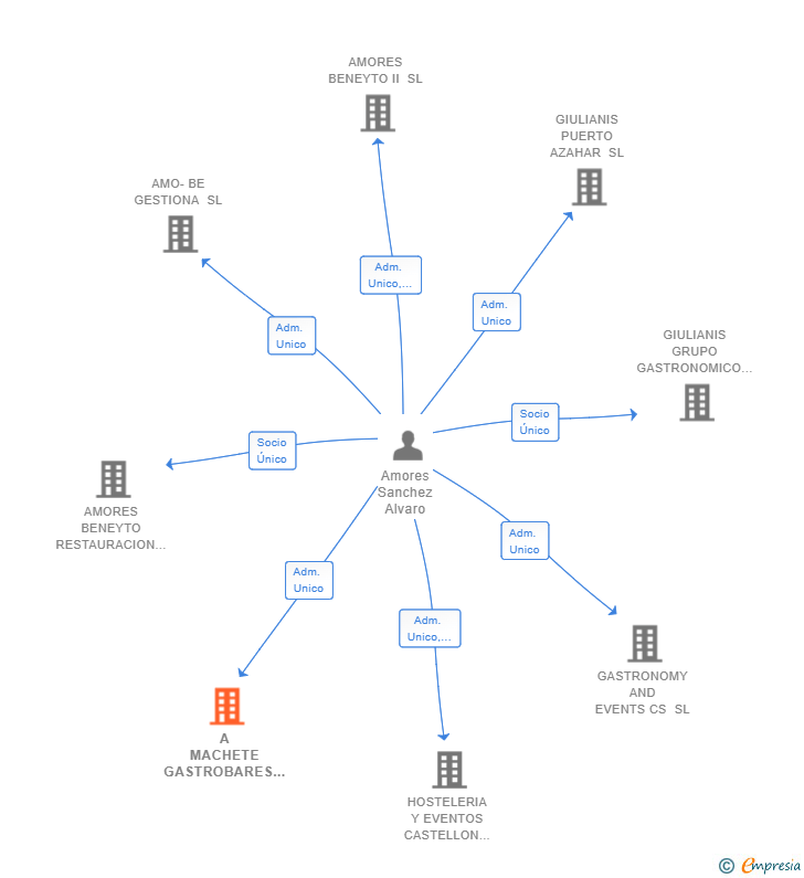 Vinculaciones societarias de A MACHETE GASTROBARES SL