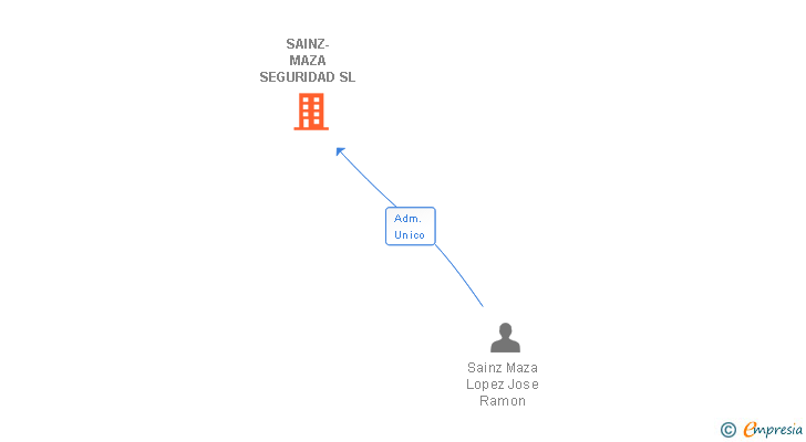 Vinculaciones societarias de SAINZ-MAZA SEGURIDAD SL