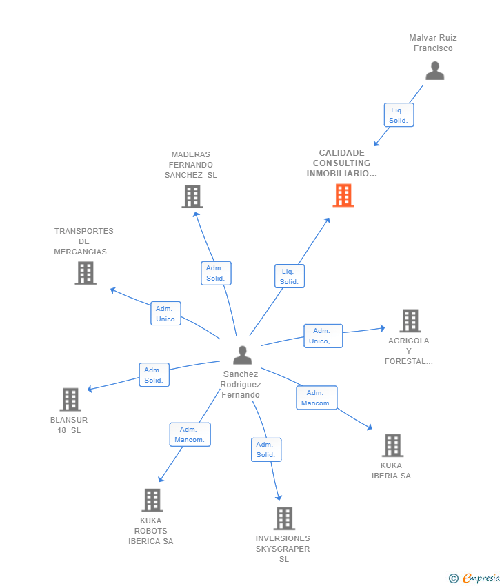 Vinculaciones societarias de CALIDADE CONSULTING INMOBILIARIO SL