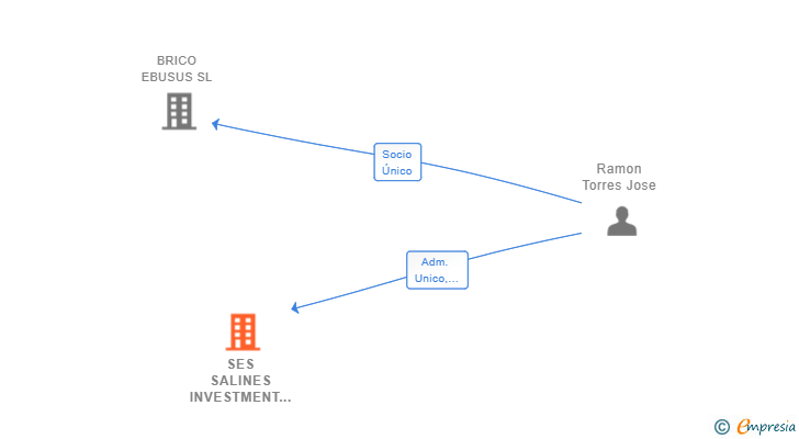 Vinculaciones societarias de SES SALINES INVESTMENT SL