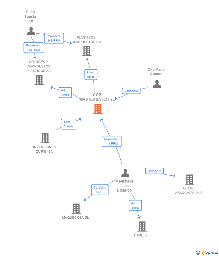 Vinculaciones societarias de CCP MASTERBATCH SL