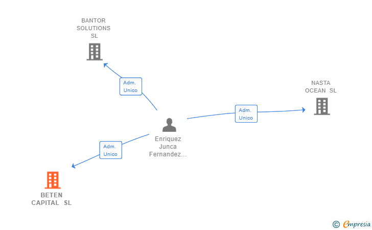 Vinculaciones societarias de BETEN CAPITAL SL