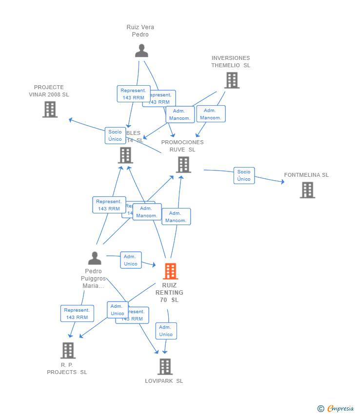 Vinculaciones societarias de RUIZ RENTING 70 SL