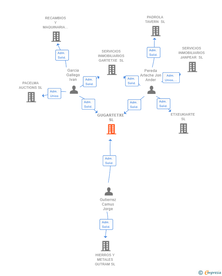 Vinculaciones societarias de GUGARTETXE SL