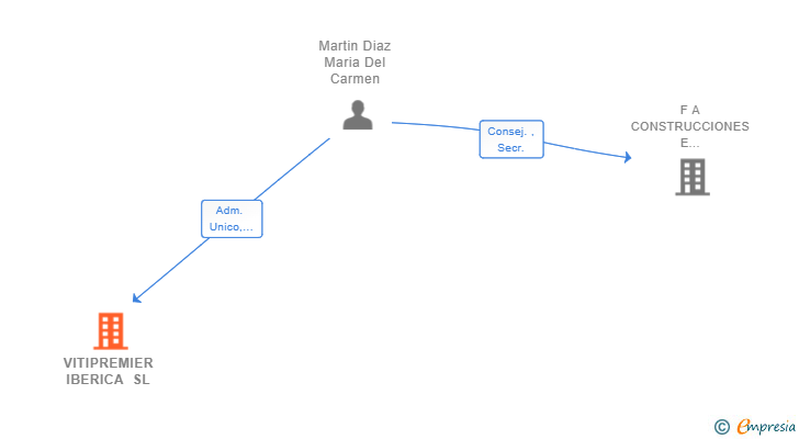 Vinculaciones societarias de VITIPREMIER IBERICA SL