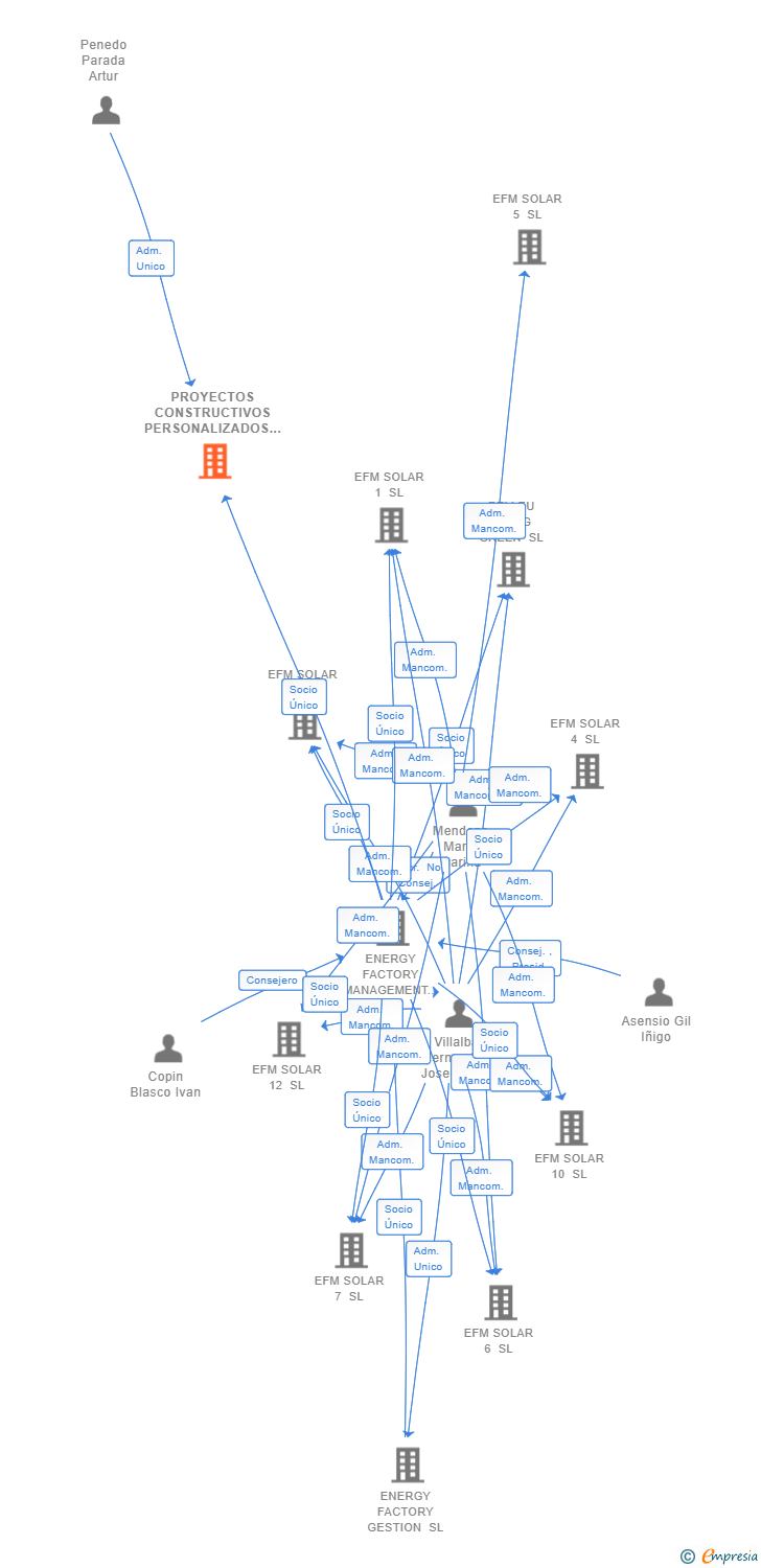 Vinculaciones societarias de FIVE NUO INFRASTRUCTURES SL
