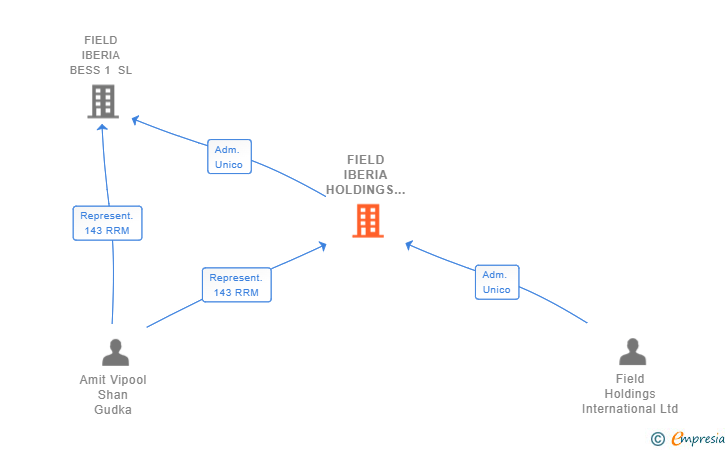 Vinculaciones societarias de FIELD IBERIA HOLDINGS SL