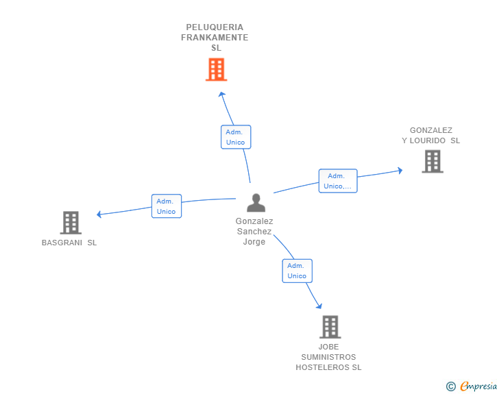 Vinculaciones societarias de PELUQUERIA FRANKAMENTE SL