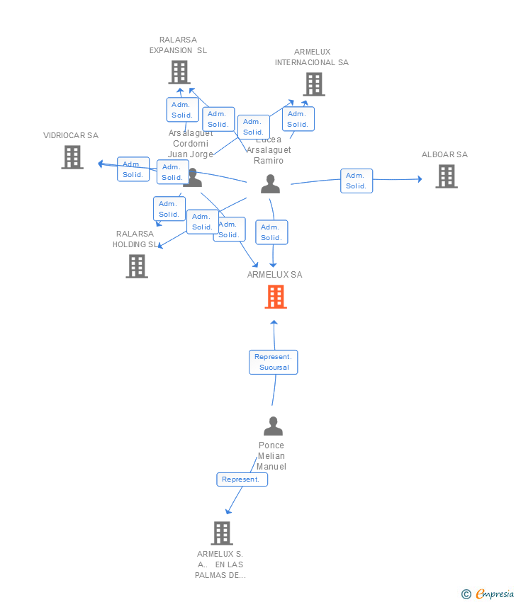 Vinculaciones societarias de ARMELUX SA