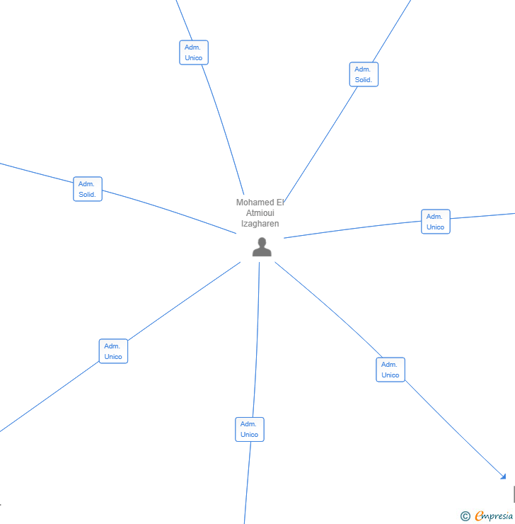 Vinculaciones societarias de TROKER FINTECH CORPORATION SL