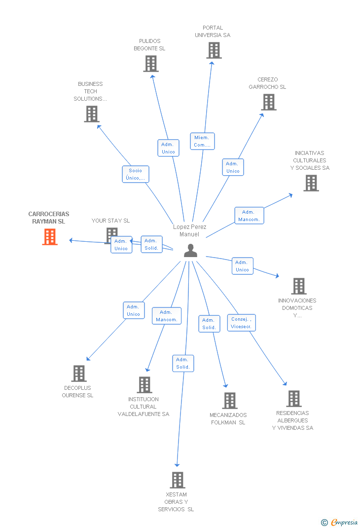 Vinculaciones societarias de CARROCERIAS RAYMAN SL