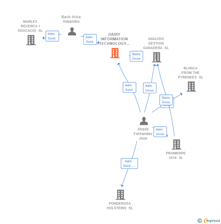Vinculaciones societarias de DAIRY INFORMATION TECHNOLOGY SERVICES SL