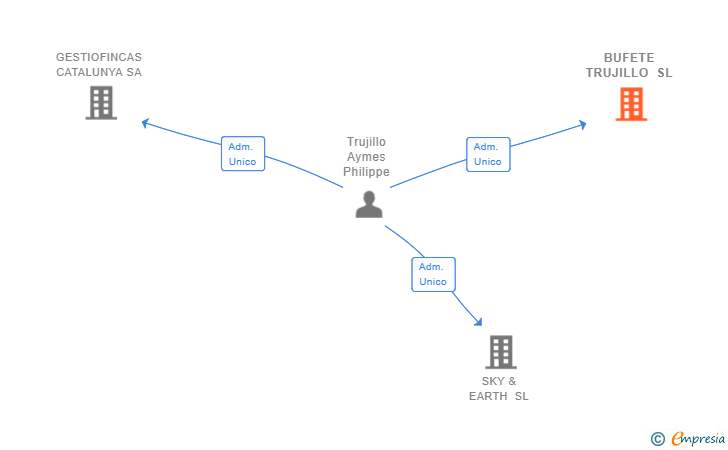Vinculaciones societarias de BUFETE TRUJILLO SL