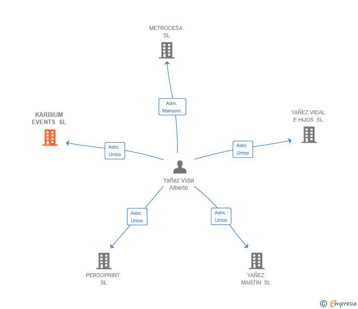 Vinculaciones societarias de KARBIUM EVENTS SL