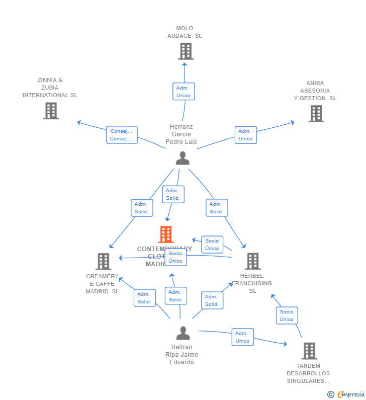 Vinculaciones societarias de CONTEMPORARY CLOTHING MADRID SL