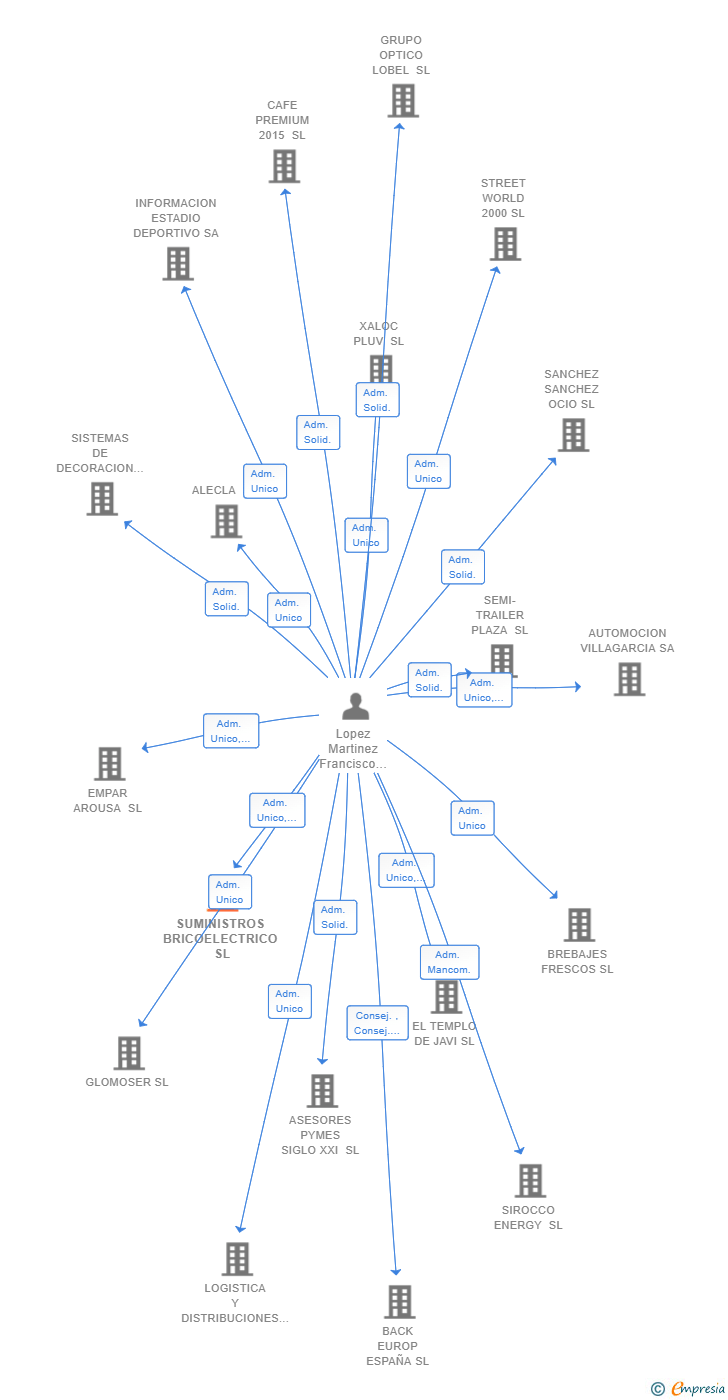 Vinculaciones societarias de SUMINISTROS BRICOELECTRICO SL