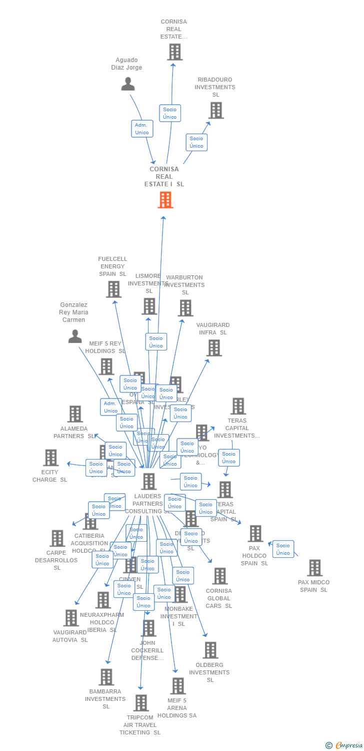 Vinculaciones societarias de CORNISA REAL ESTATE I SL