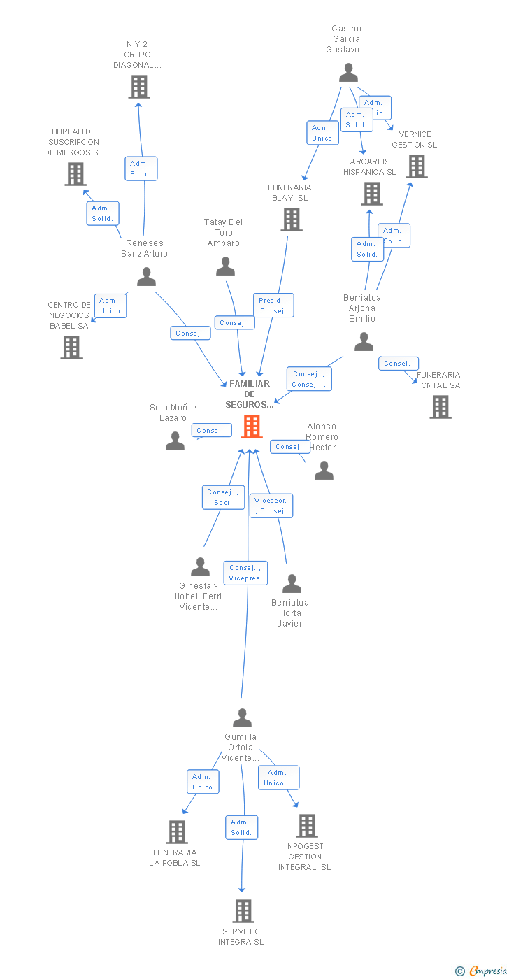 Vinculaciones societarias de FAMILIAR DE SEGUROS ACTIVE SA