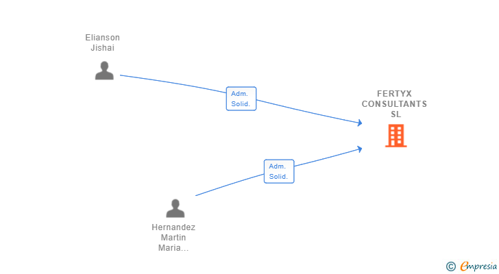 Vinculaciones societarias de FERTYX CONSULTANTS SL