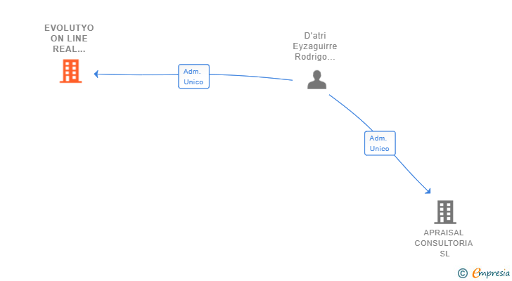 Vinculaciones societarias de EVOLUTYO ON LINE REAL ESTATE SL