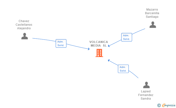 Vinculaciones societarias de VOLCANICA MEDIA SL