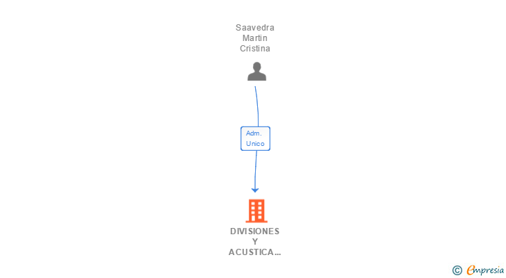 Vinculaciones societarias de DIVISIONES Y ACUSTICA CANARIAS SL
