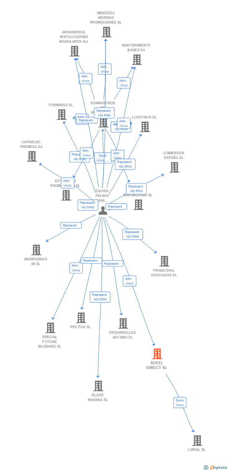 Vinculaciones societarias de SOFEL DIRECT SL