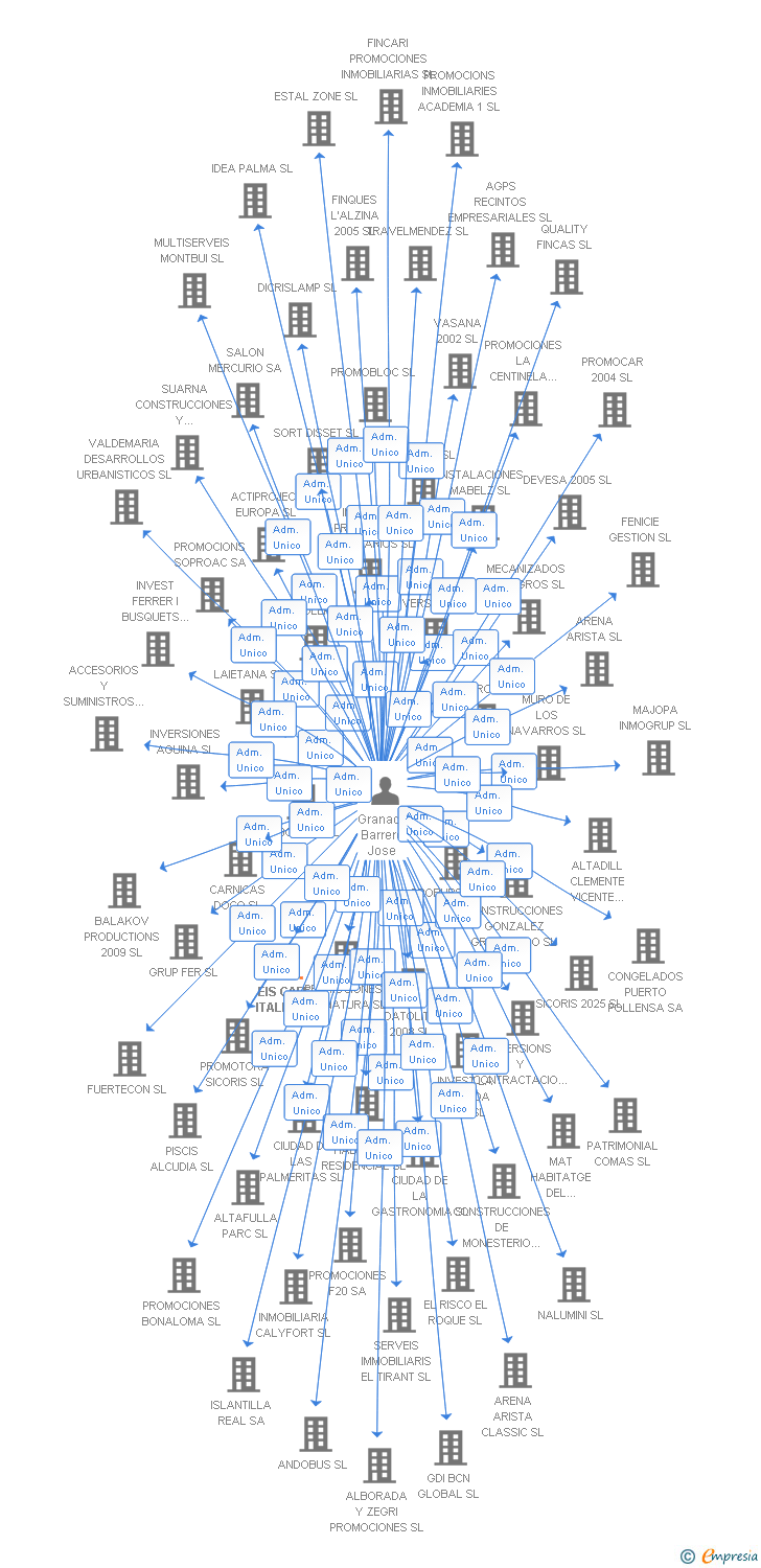 Vinculaciones societarias de EIS CAFE ITALIA SL
