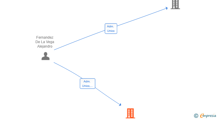 Vinculaciones societarias de ALIANA COMPANIES 2003 SL