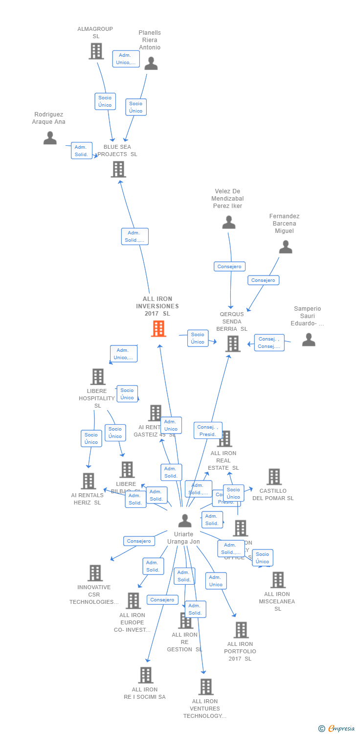 Vinculaciones societarias de ALL IRON INVERSIONES 2017 SL
