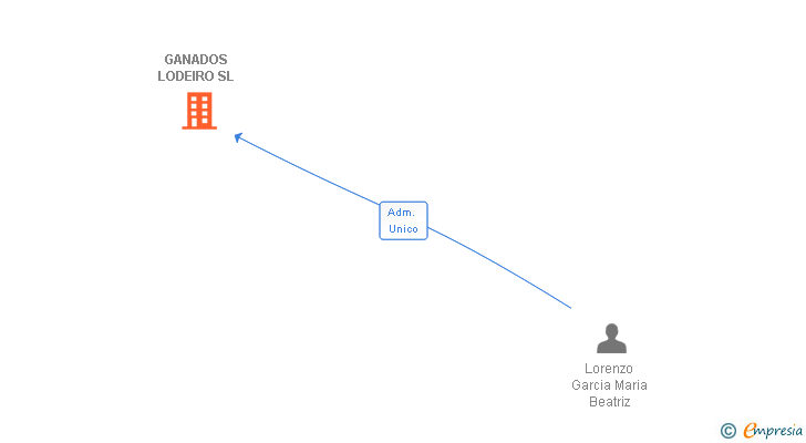 Vinculaciones societarias de GANADOS LODEIRO SL