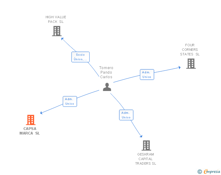 Vinculaciones societarias de CAPSA MARCA SL