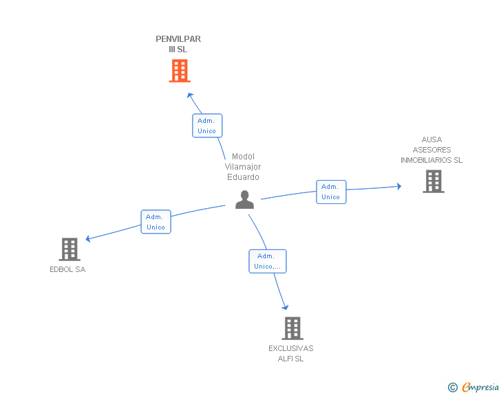 Vinculaciones societarias de PENVILPAR III SL