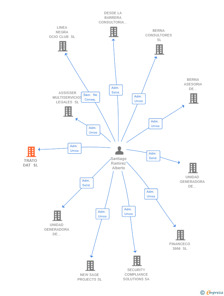 Vinculaciones societarias de TRATO DAT SL
