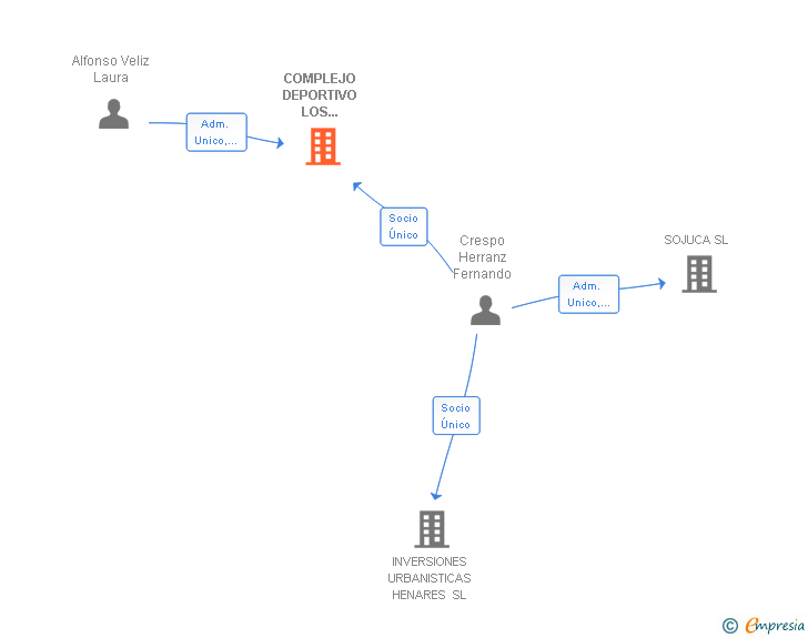 Vinculaciones societarias de FISHMAVEL SOLUCIONES TECNICAS PARA MASCOTAS SL