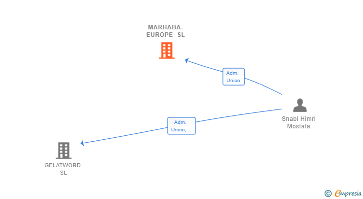 Vinculaciones societarias de MARHABA-EUROPE SL