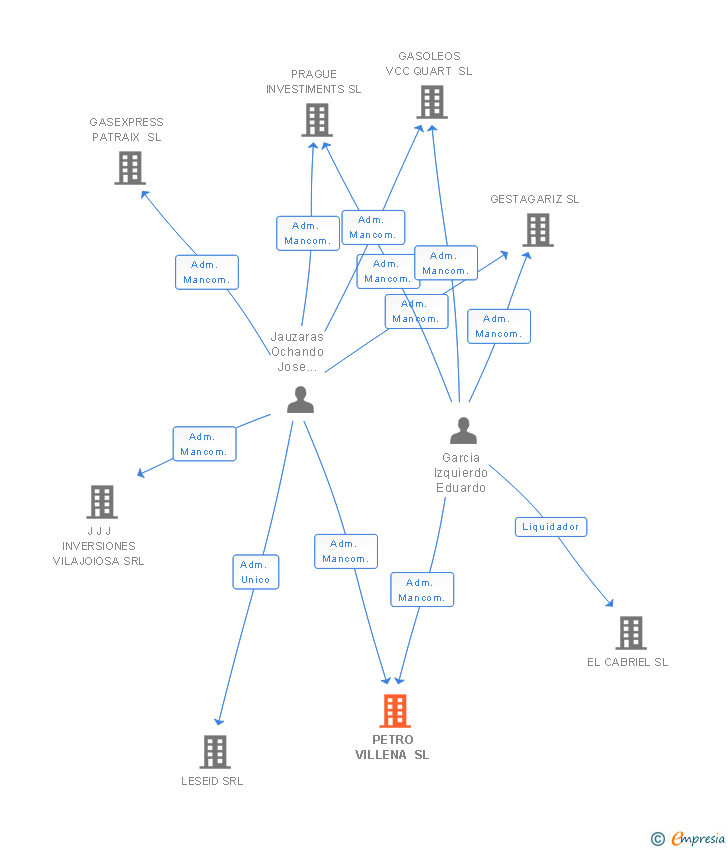 Vinculaciones societarias de PETRO VILLENA SL