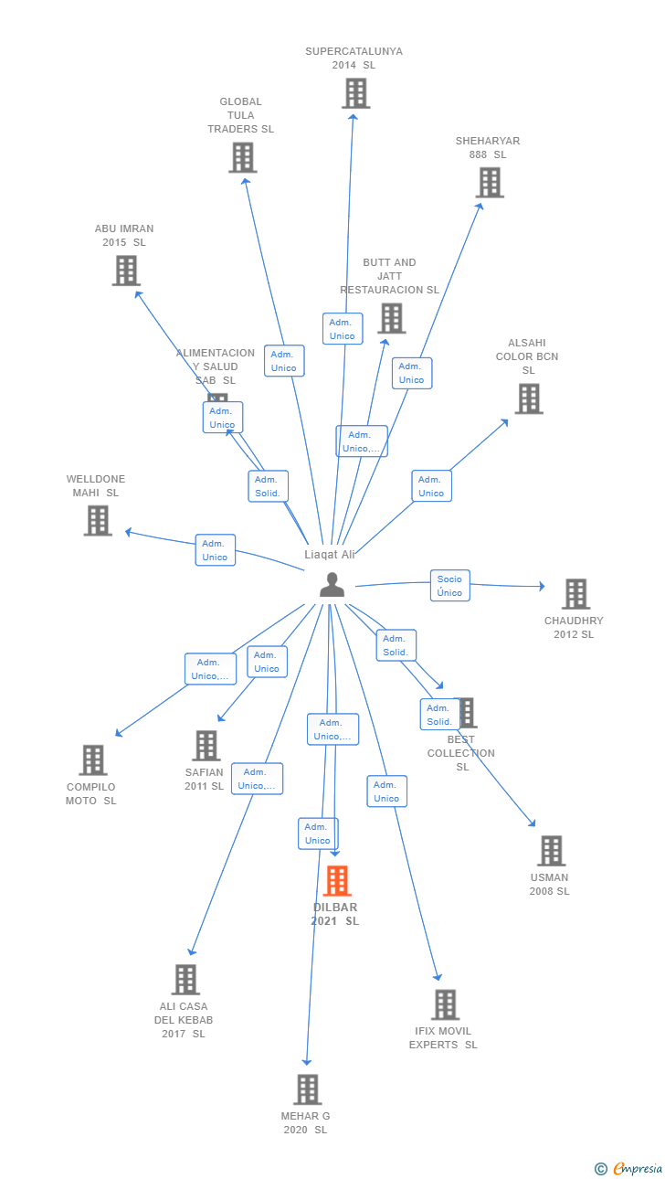 Vinculaciones societarias de DILBAR 2021 SL