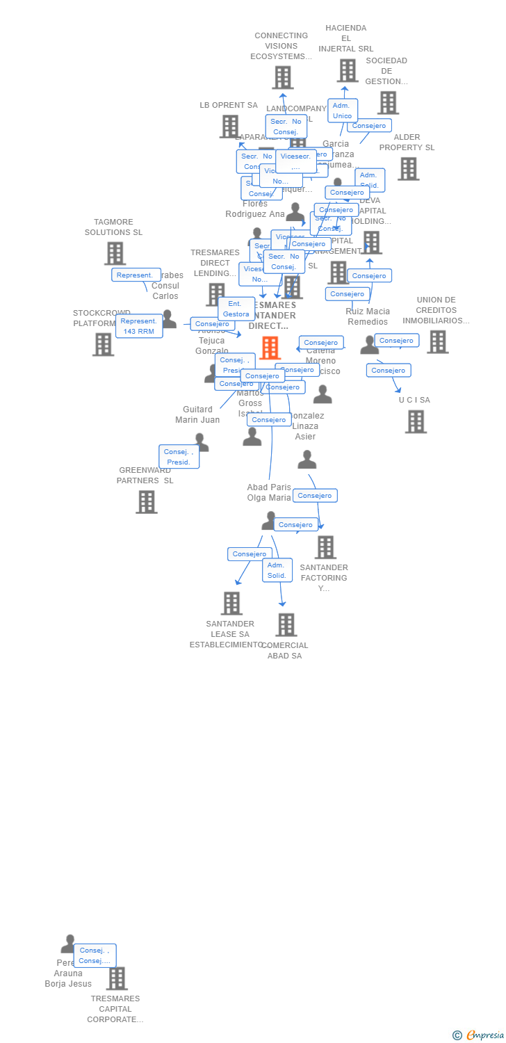 Vinculaciones societarias de TRESMARES SANTANDER DIRECT LENDING SICC SA