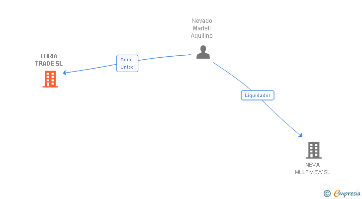 Vinculaciones societarias de LURIA TRADE SL