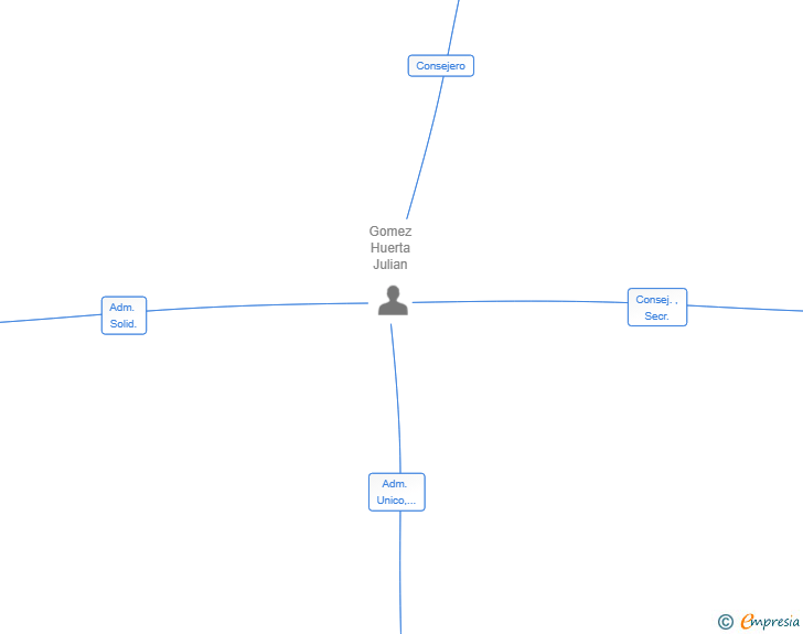 Vinculaciones societarias de CARTERARTAZA SL