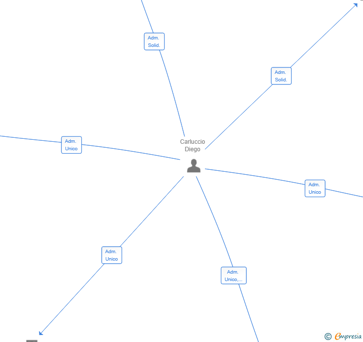 Vinculaciones societarias de KDGRUP1 SL