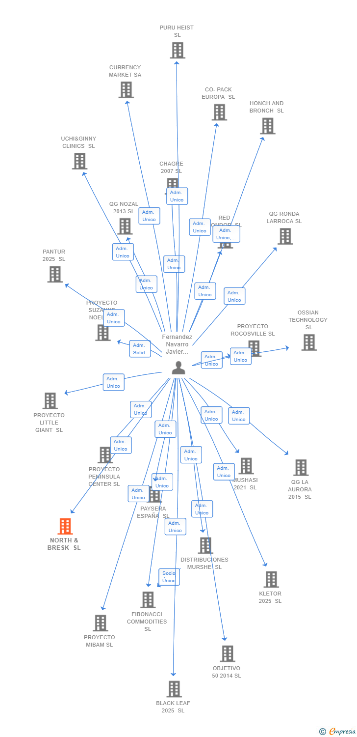 Vinculaciones societarias de NORTH & BRESK SL