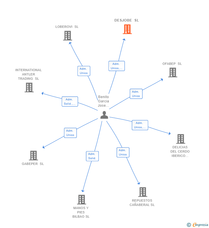 Vinculaciones societarias de DESJOBE SL
