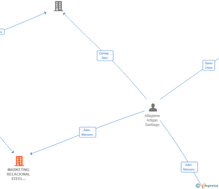 Vinculaciones societarias de MARKETING RELACIONAL STEEL CONNECT SL