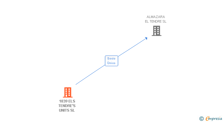 Vinculaciones societarias de 1839 ELS TENDRE'S UNITS SL